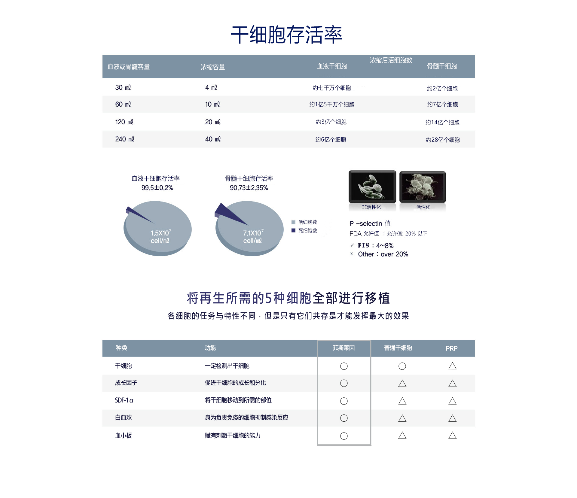 F.T.S(干细胞)